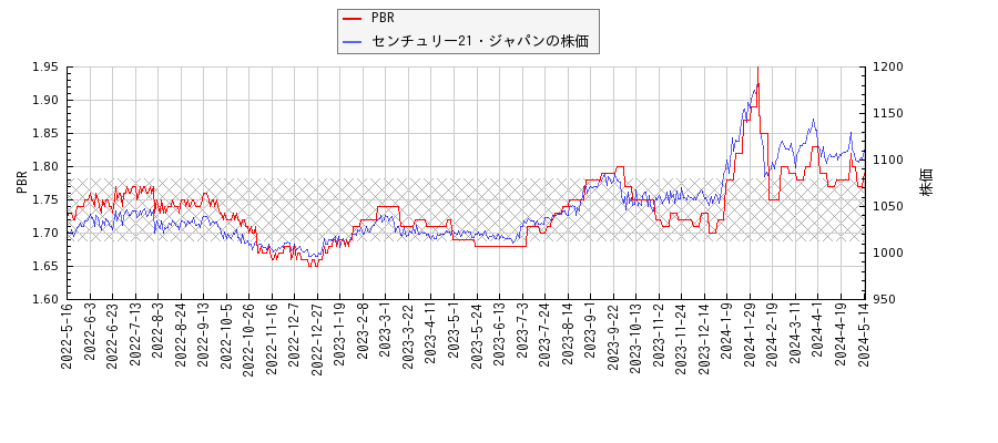 センチュリー21・ジャパンとPBRの比較チャート