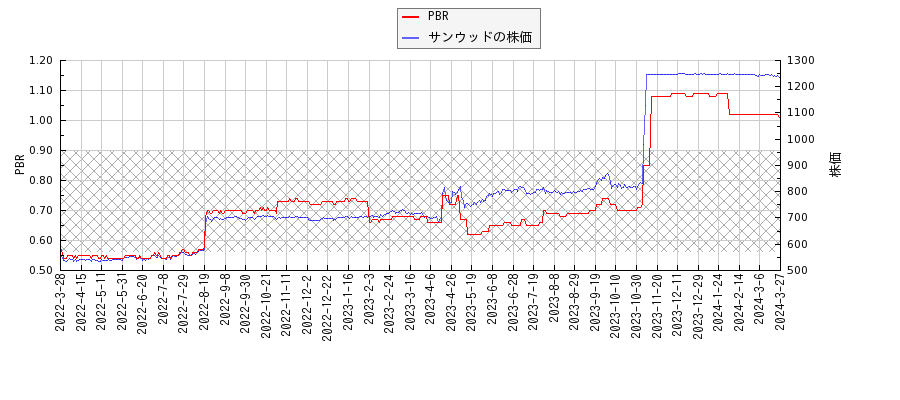 サンウッドとPBRの比較チャート