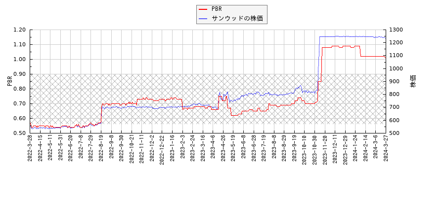 サンウッドとPBRの比較チャート