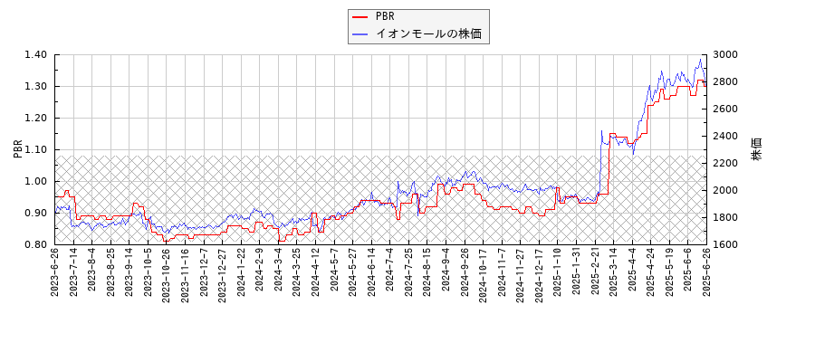 イオンモールとPBRの比較チャート