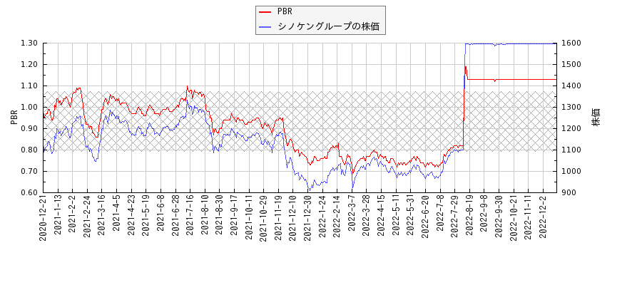 シノケングループとPBRの比較チャート