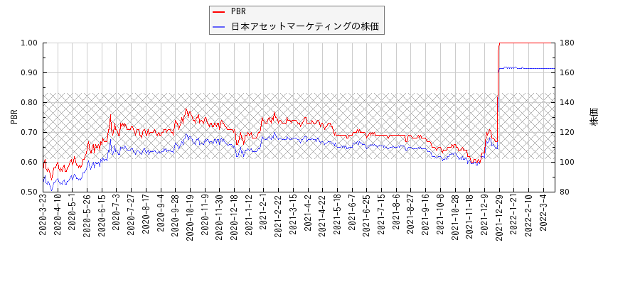 日本アセットマーケティングとPBRの比較チャート