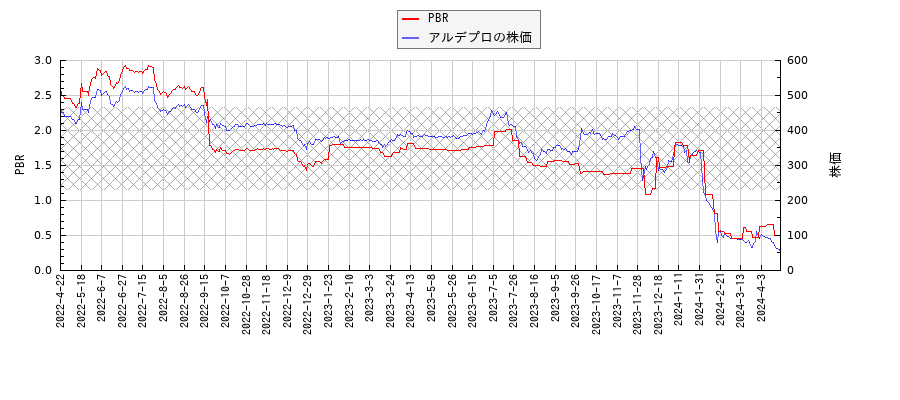 アルデプロとPBRの比較チャート