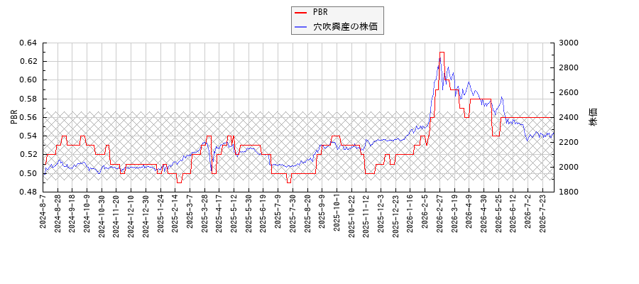 穴吹興産とPBRの比較チャート