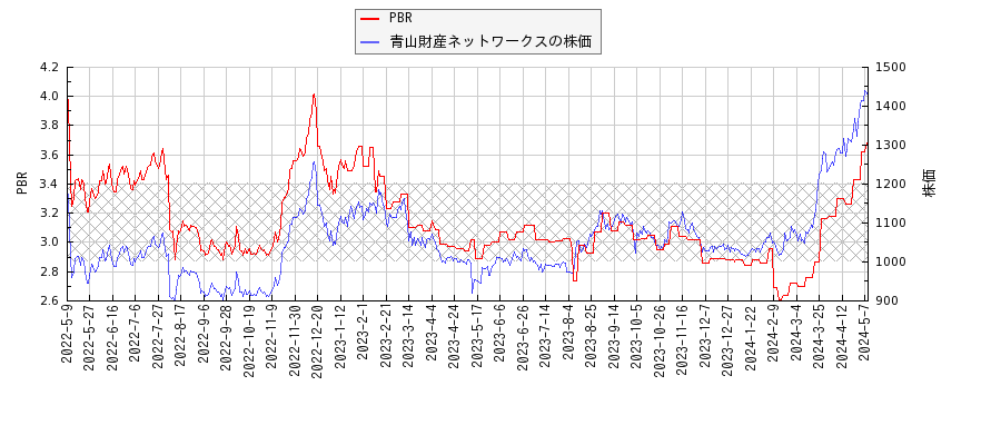 青山財産ネットワークスとPBRの比較チャート