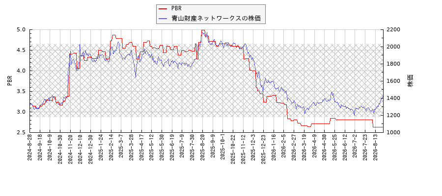青山財産ネットワークスとPBRの比較チャート