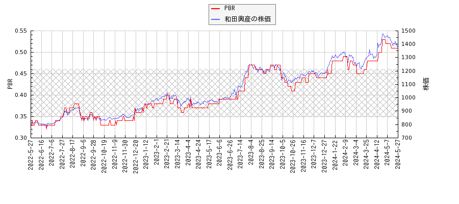 和田興産とPBRの比較チャート