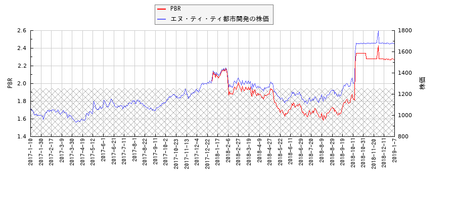 エヌ・ティ・ティ都市開発とPBRの比較チャート
