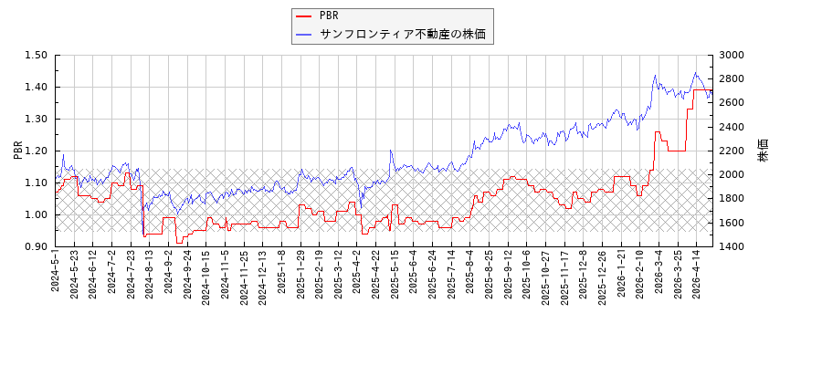 サンフロンティア不動産とPBRの比較チャート