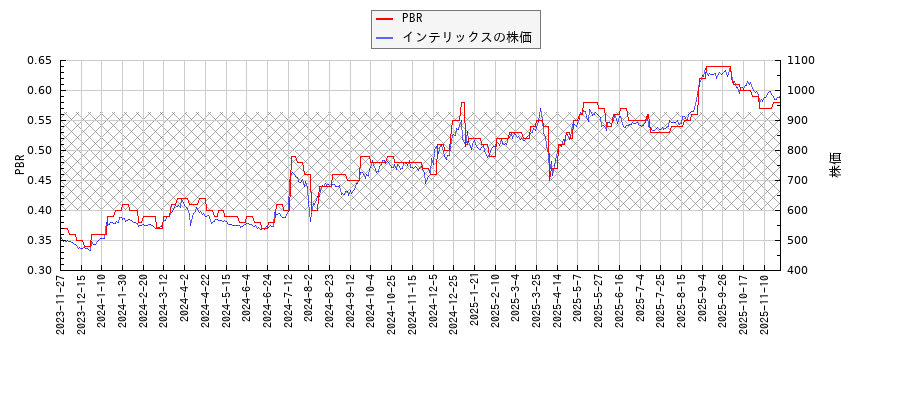 インテリックスとPBRの比較チャート
