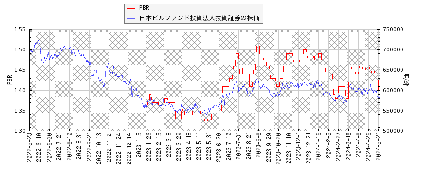 日本ビルファンド投資法人投資証券とPBRの比較チャート