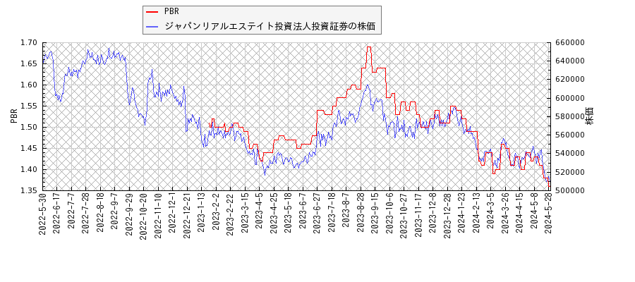 ジャパンリアルエステイト投資法人投資証券とPBRの比較チャート