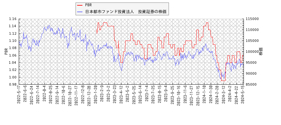 日本都市ファンド投資法人　投資証券とPBRの比較チャート