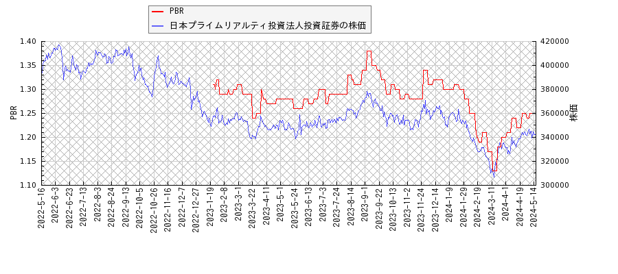 日本プライムリアルティ投資法人投資証券とPBRの比較チャート