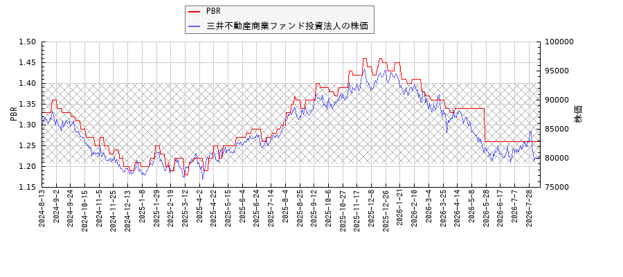 三井不動産商業ファンド投資法人とPBRの比較チャート