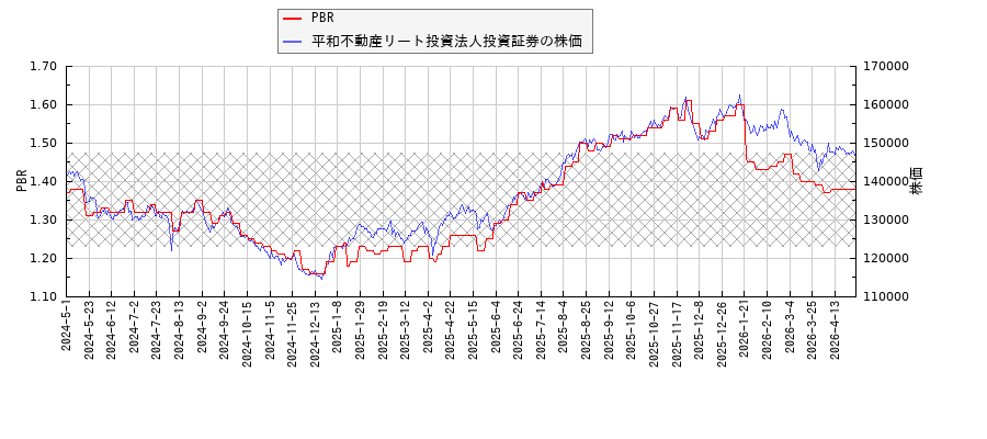 平和不動産リート投資法人投資証券とPBRの比較チャート