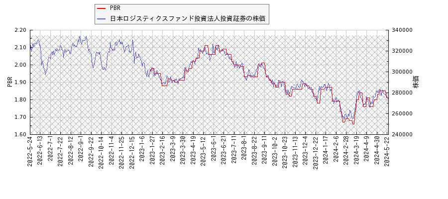 日本ロジスティクスファンド投資法人投資証券とPBRの比較チャート