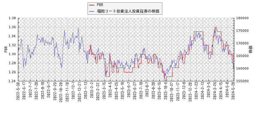 福岡リート投資法人投資証券とPBRの比較チャート