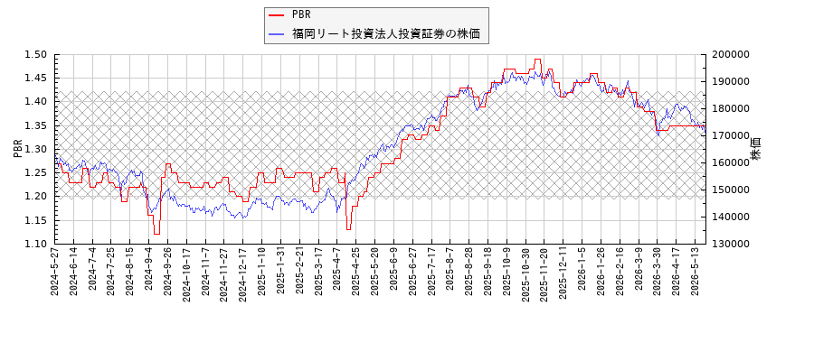 福岡リート投資法人投資証券とPBRの比較チャート