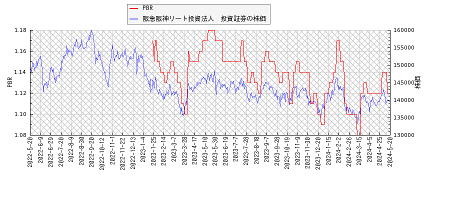 阪急阪神リート投資法人　投資証券とPBRの比較チャート