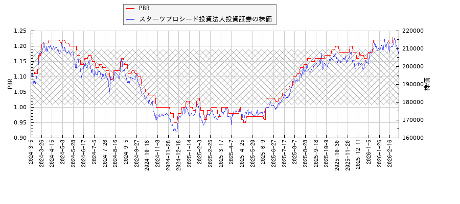 スターツプロシード投資法人投資証券とPBRの比較チャート