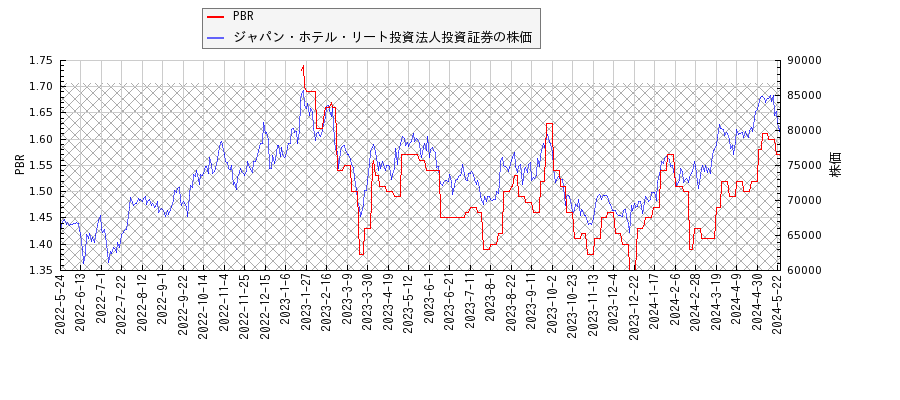 ジャパン・ホテル・リート投資法人投資証券とPBRの比較チャート