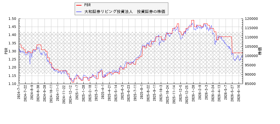 大和証券リビング投資法人　投資証券とPBRの比較チャート