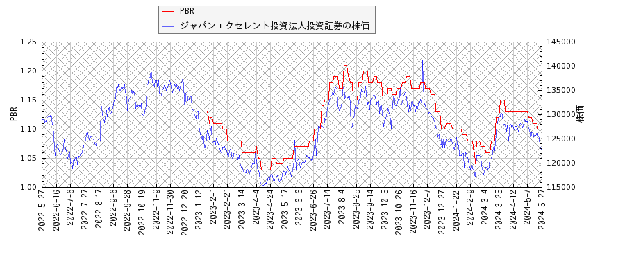 ジャパンエクセレント投資法人投資証券とPBRの比較チャート