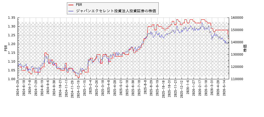 ジャパンエクセレント投資法人投資証券とPBRの比較チャート