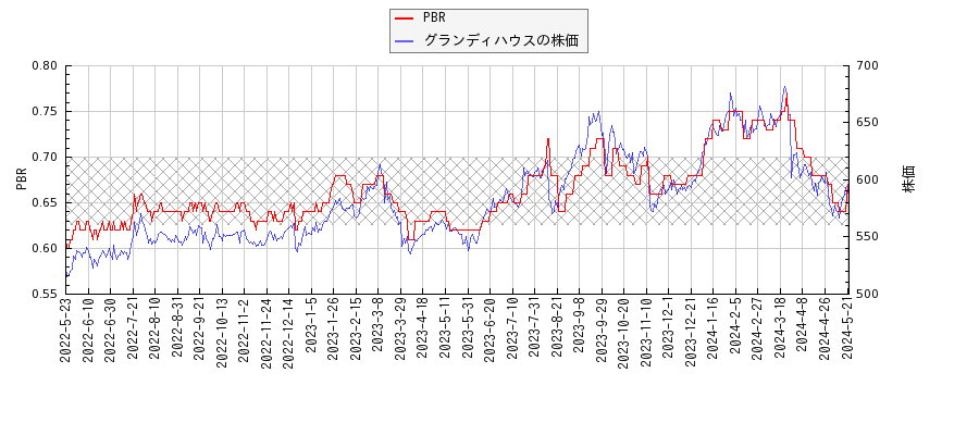 グランディハウスとPBRの比較チャート