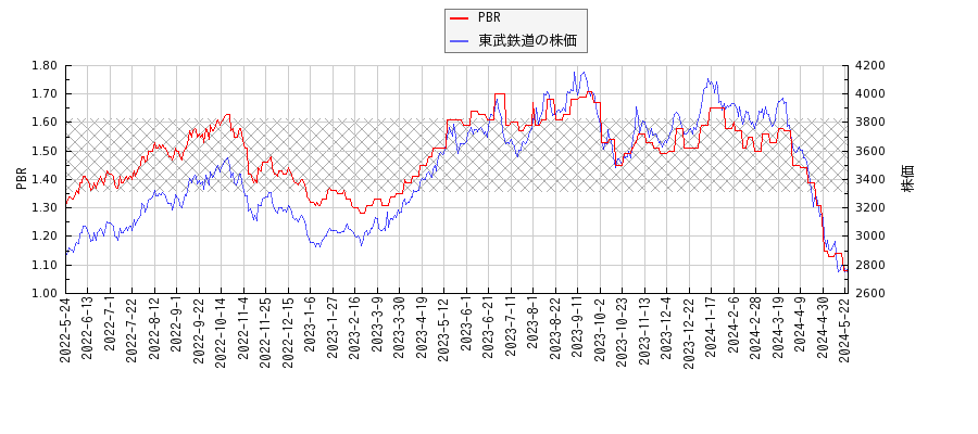 東武鉄道とPBRの比較チャート