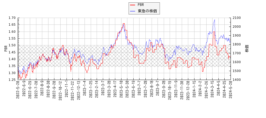 東急とPBRの比較チャート
