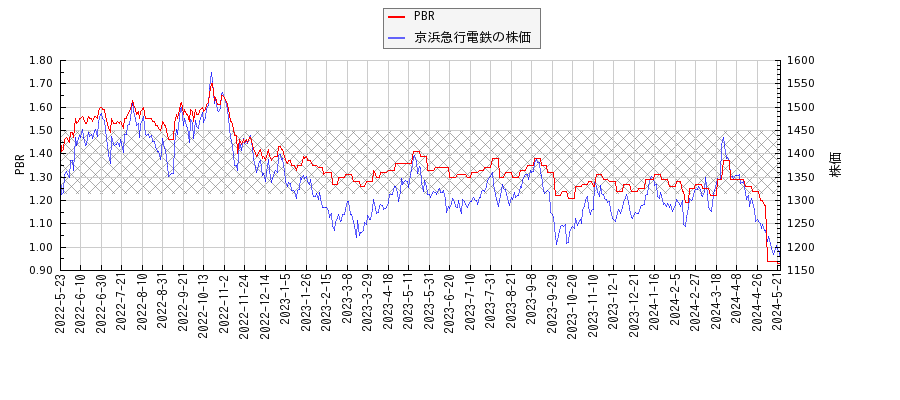 京浜急行電鉄とPBRの比較チャート