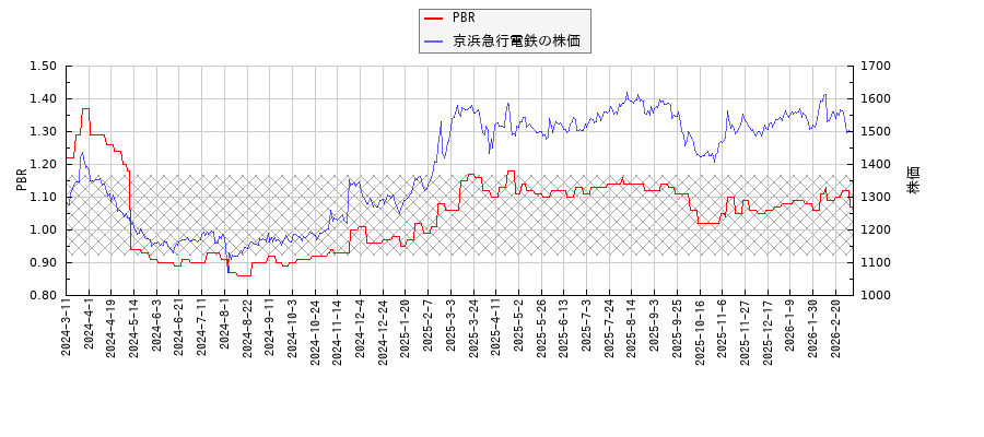 京浜急行電鉄とPBRの比較チャート
