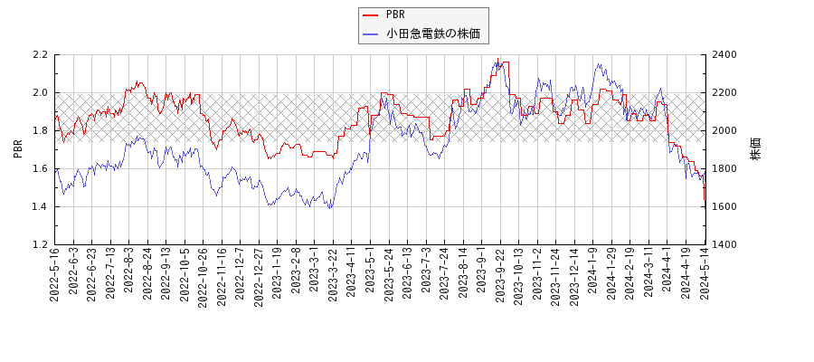 小田急電鉄とPBRの比較チャート