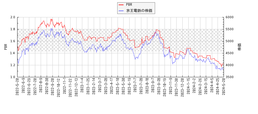 京王電鉄とPBRの比較チャート