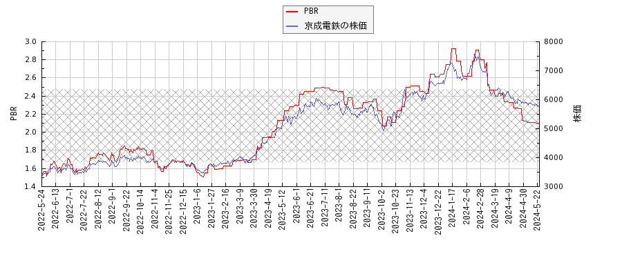 京成電鉄とPBRの比較チャート