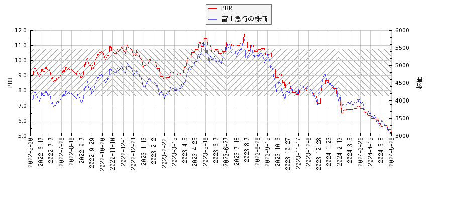 富士急行とPBRの比較チャート
