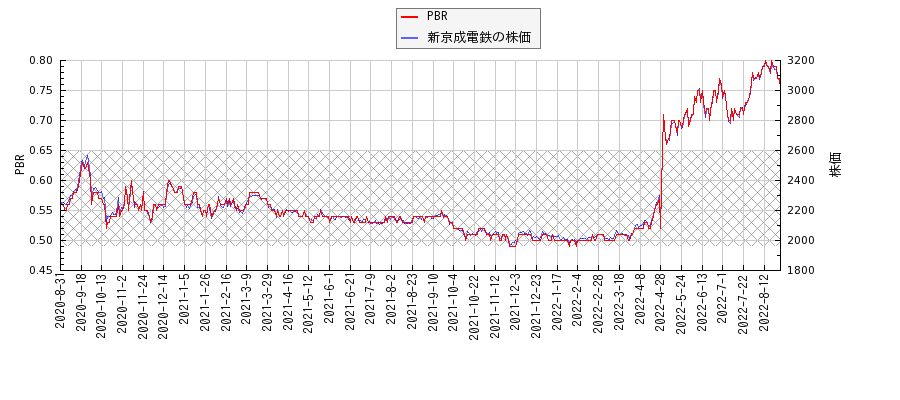 新京成電鉄とPBRの比較チャート