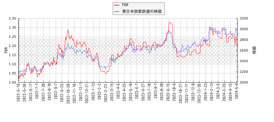 東日本旅客鉄道とPBRの比較チャート