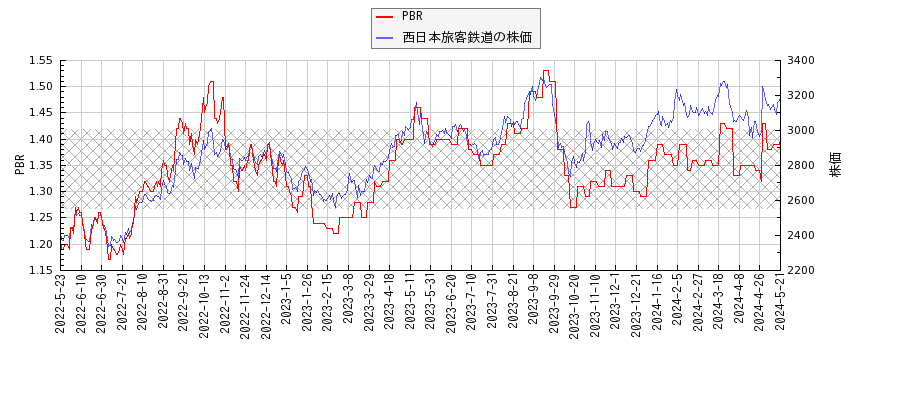 西日本旅客鉄道とPBRの比較チャート