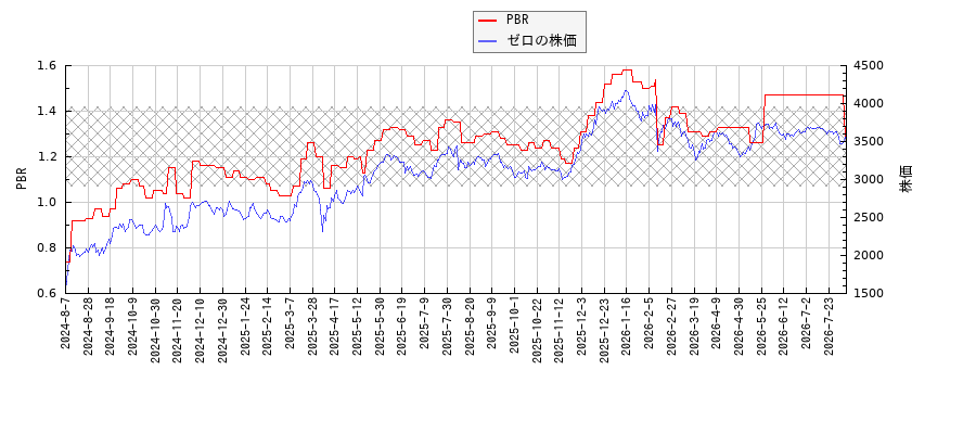 ゼロとPBRの比較チャート