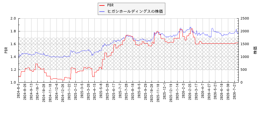 ヒガシホールディングスとPBRの比較チャート