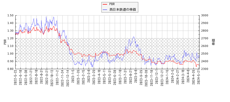 西日本鉄道とPBRの比較チャート
