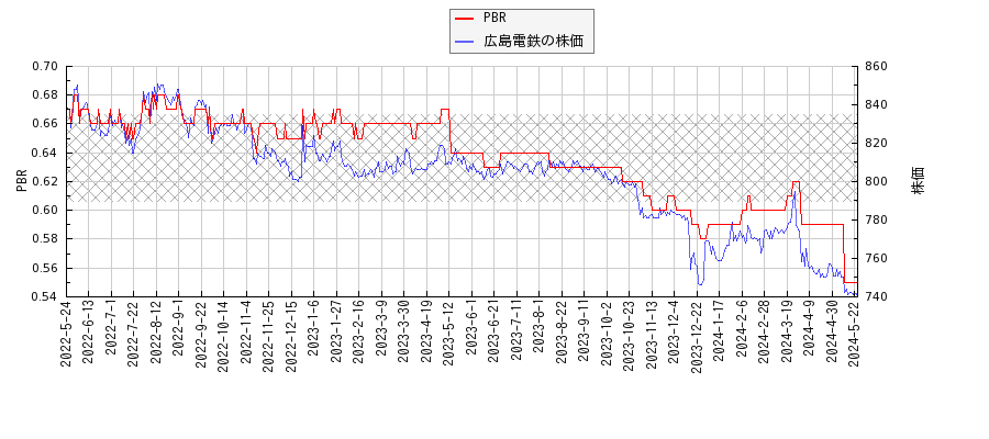 広島電鉄とPBRの比較チャート
