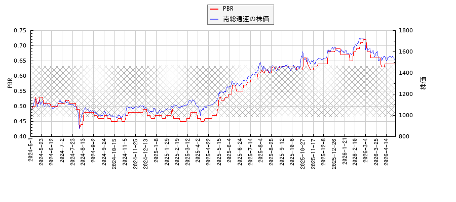 南総通運とPBRの比較チャート