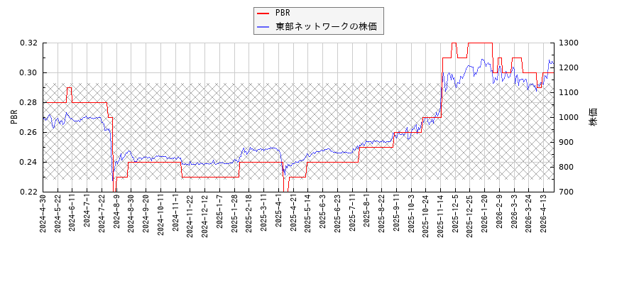 東部ネットワークとPBRの比較チャート