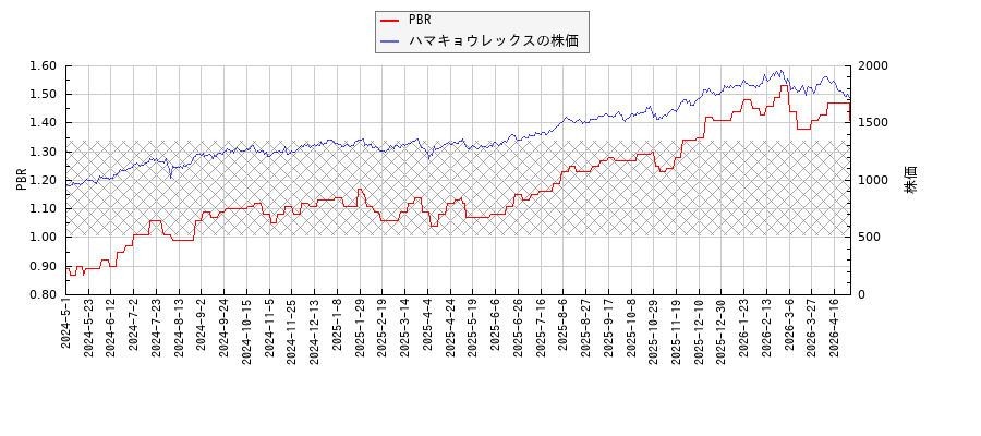 ハマキョウレックスとPBRの比較チャート