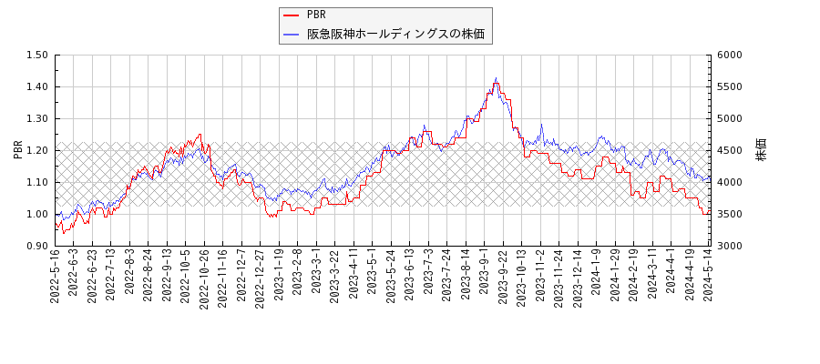 阪急阪神ホールディングスとPBRの比較チャート