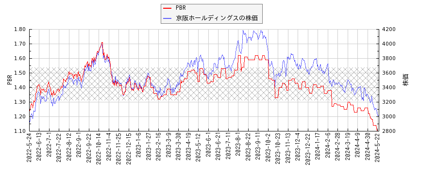 京阪ホールディングスとPBRの比較チャート